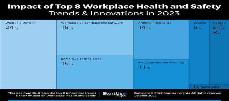 Treemap illustrating top 8 innovative trends and their impact on workplace health and safety.